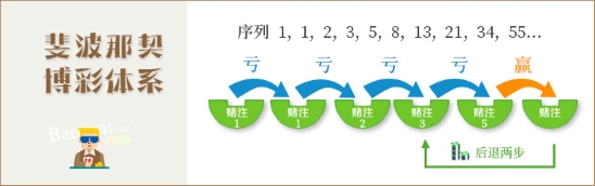 斐波那契数列法