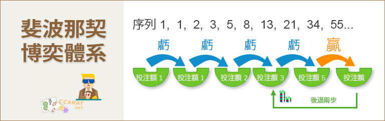 斐波那契數列法投注系統